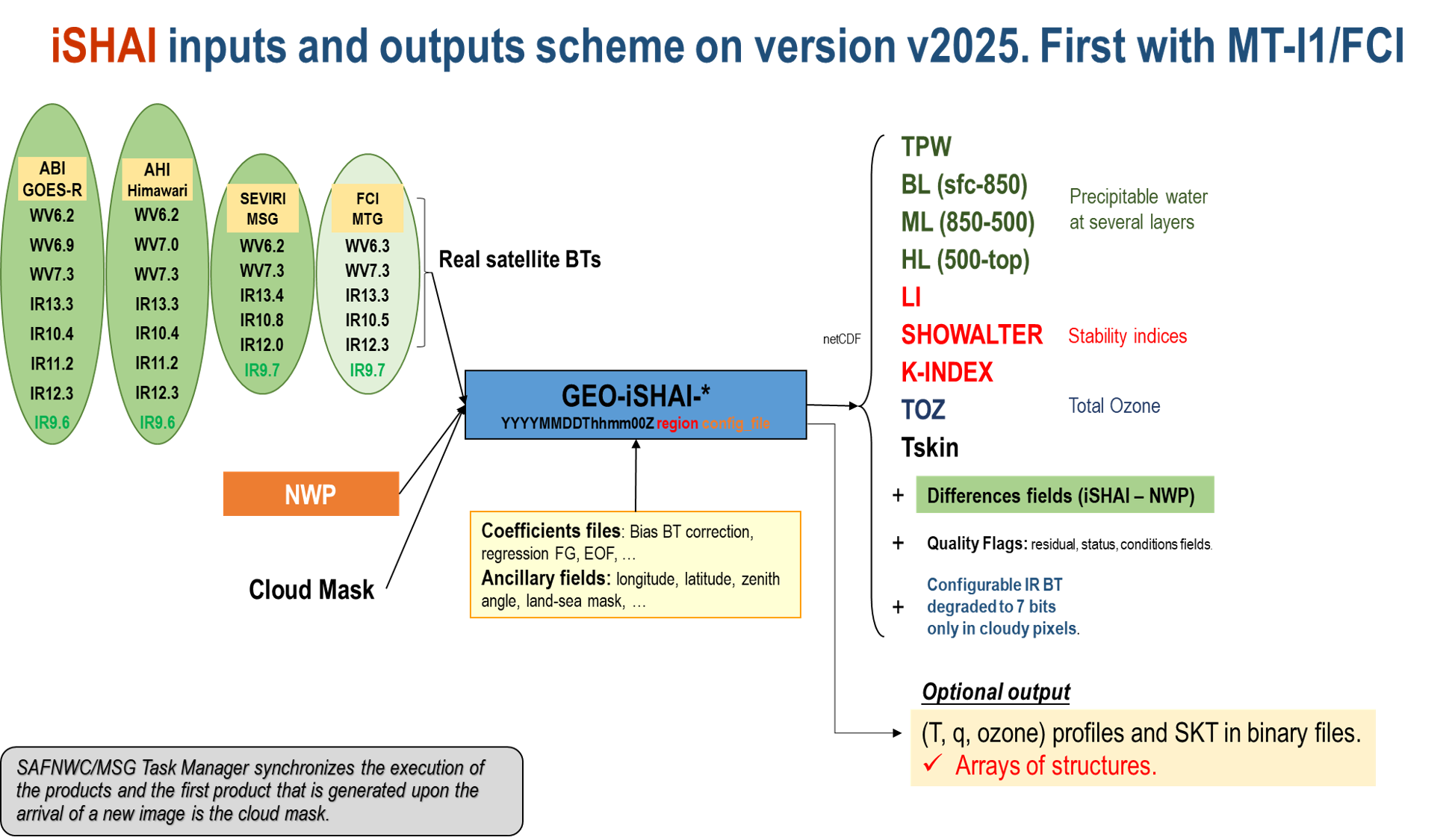 iSHAI_processing_scheme